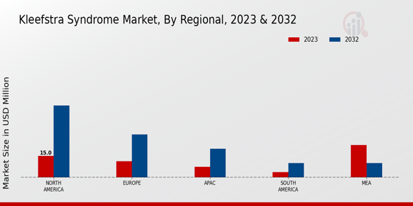 Kleefstra Syndrome Market Regional Insights  