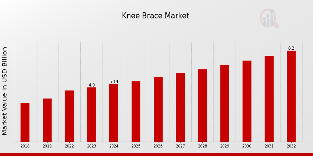 Knee Brace Market Overview