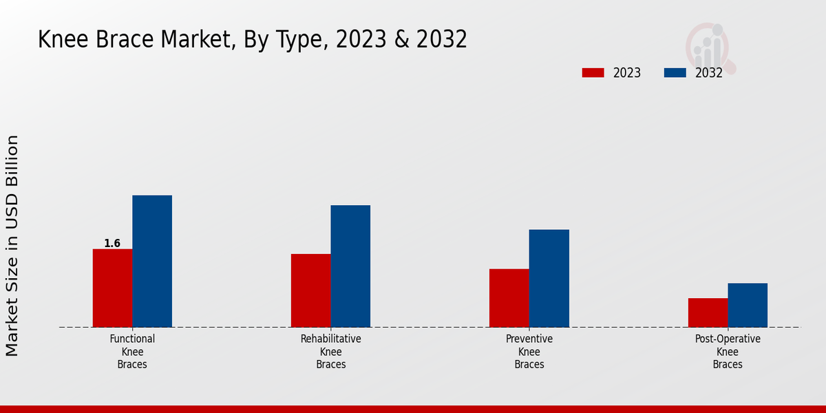 Knee Brace Market Type