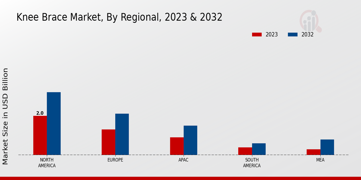 Knee Brace Market Regional Insights  