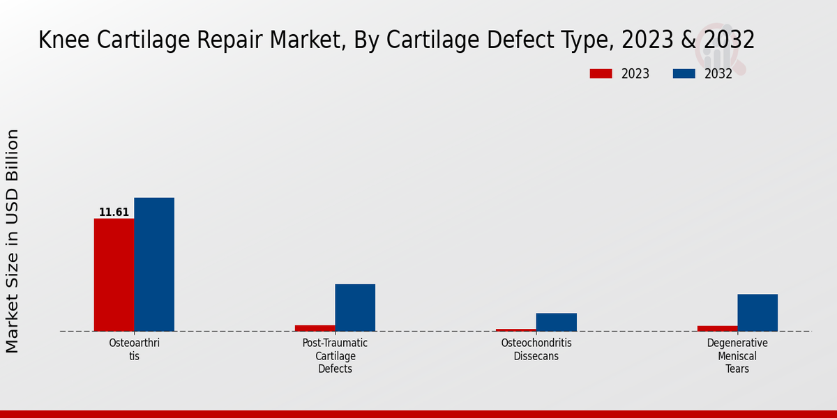 Knee Cartilage Repair Market