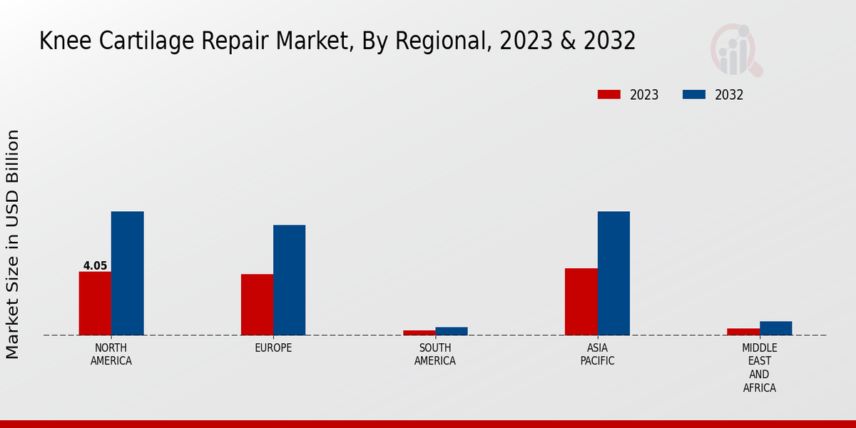 Knee Cartilage Repair Market Regional