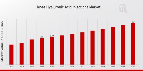 Knee Hyaluronic Acid Injections Market Overview