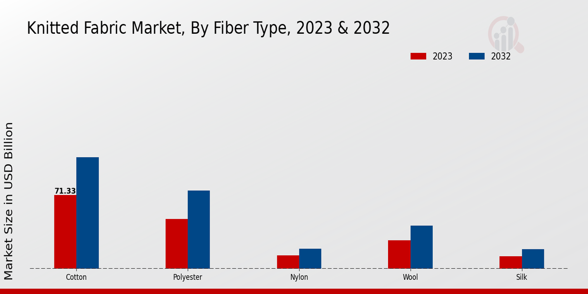 Knitted Fabric Market Fiber Type