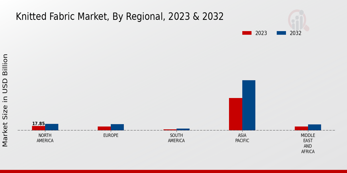 Knitted Fabric Market Regional