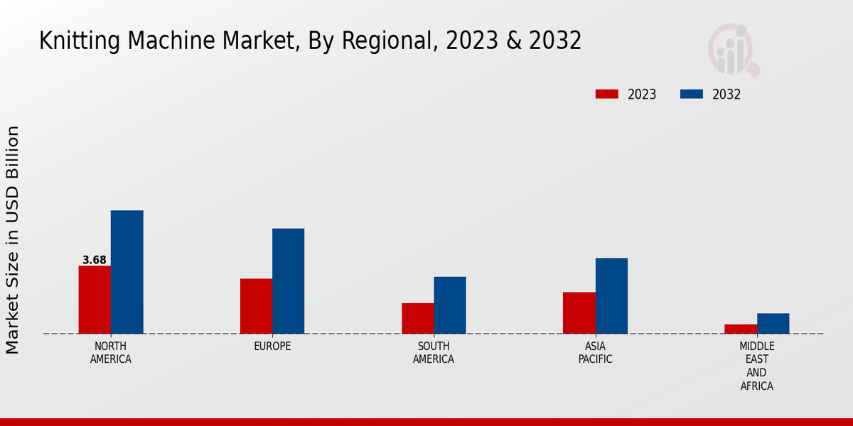 Knitting Machine Market Regional Insights