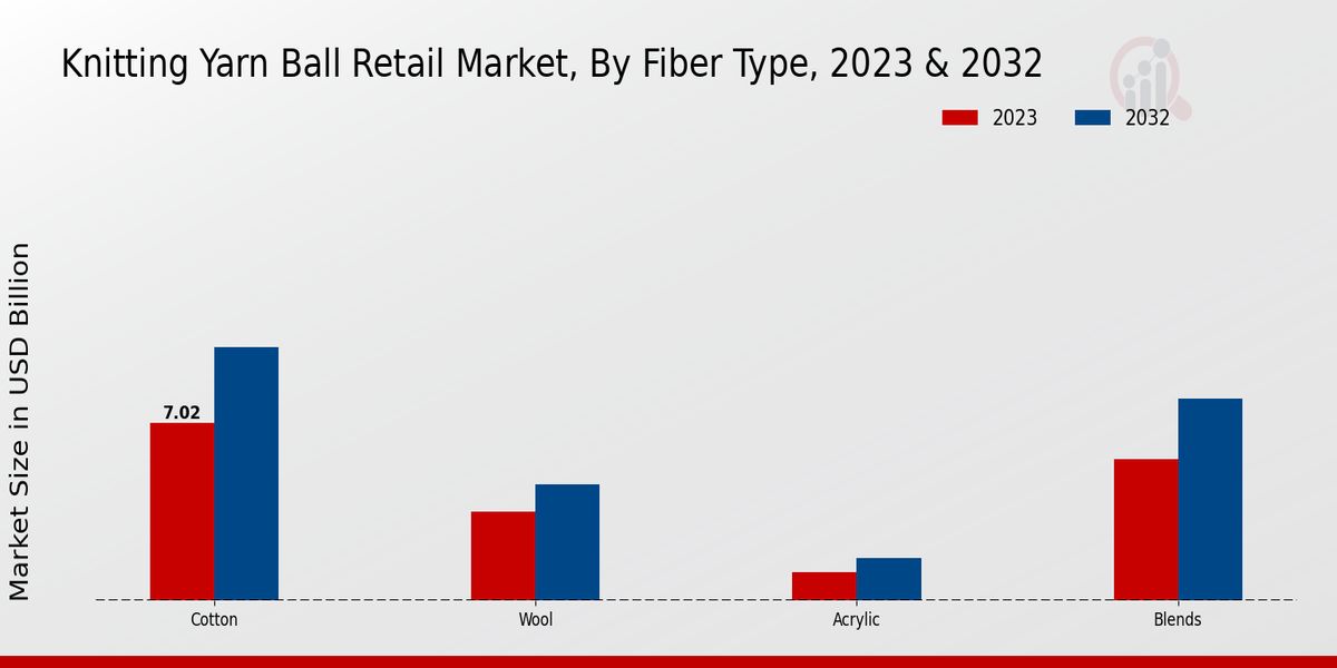 Knitting Yarn Ball Retail Market Fiber Type Insights