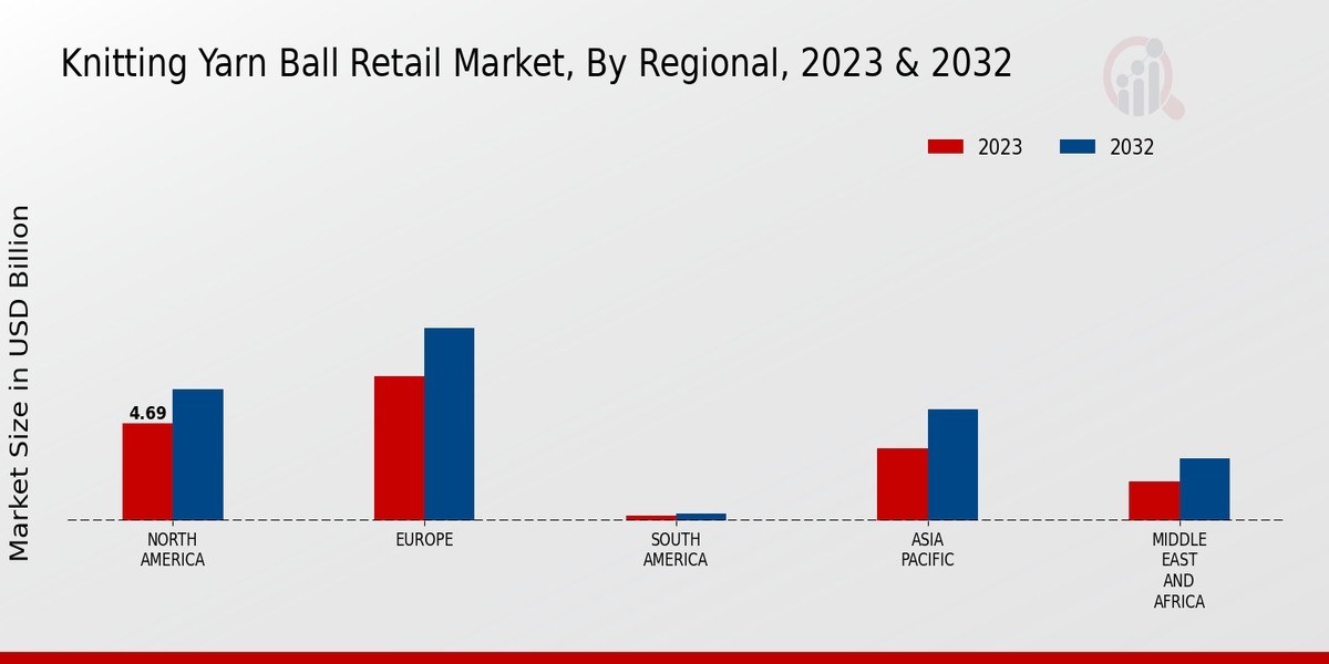 Knitting Yarn Ball Retail Market Regional Insights