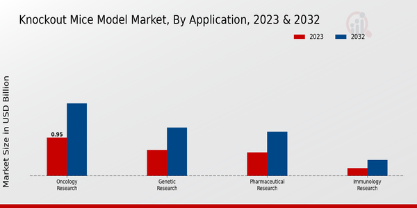 Knockout Mice Model Market Application