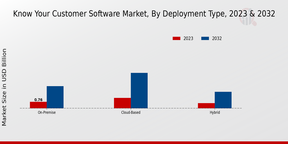 Know Your Customer Software Market Deployment Type Insights  