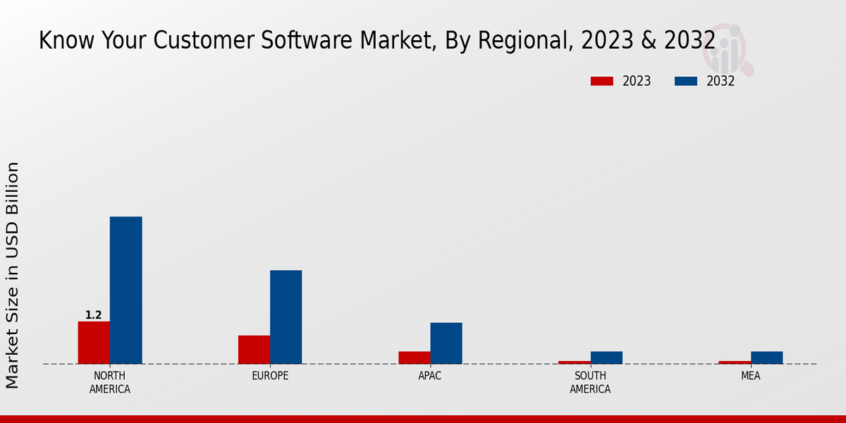 Know Your Customer Software Market Regional Insights  