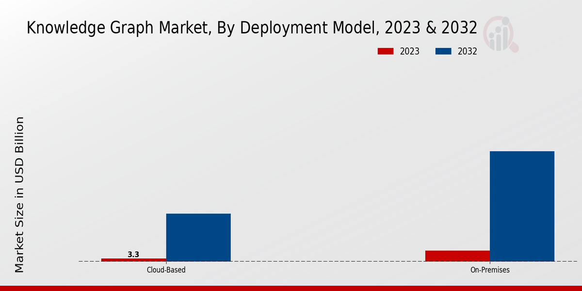 Knowledge Graph Market by Development