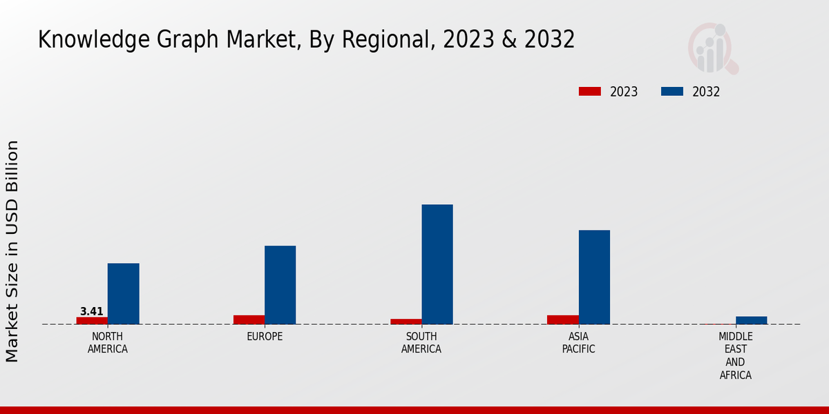 Knowledge Graph Market by region