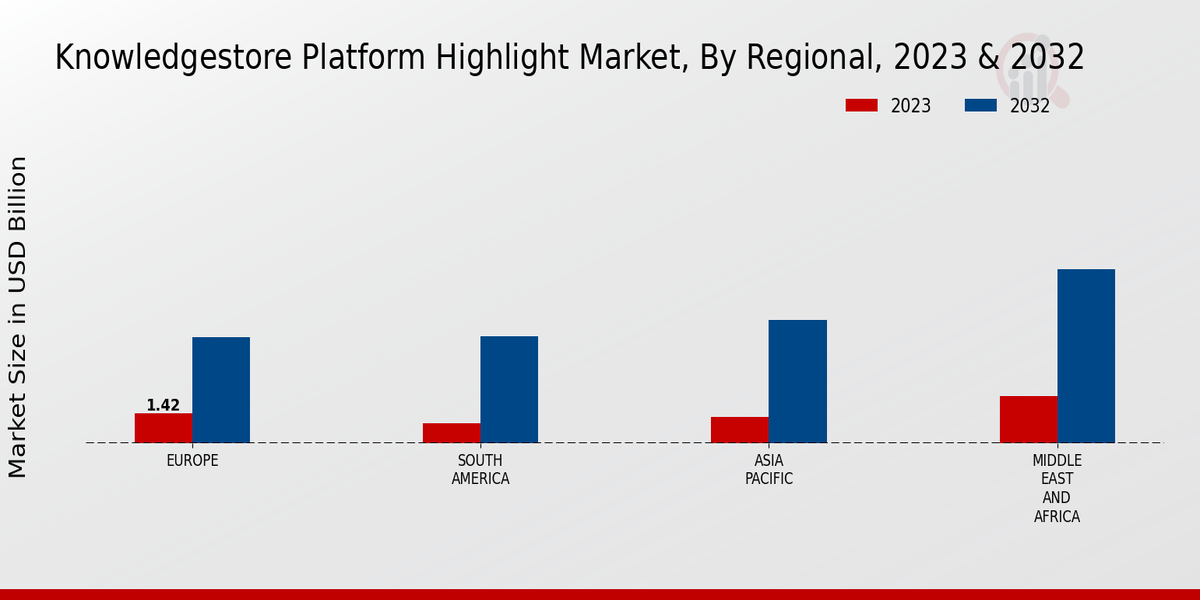 Knowledgestore Platform Highlight Market Regional