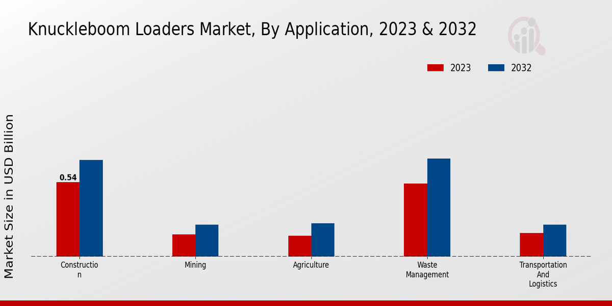 Knuckleboom Loaders Market Application Insights  