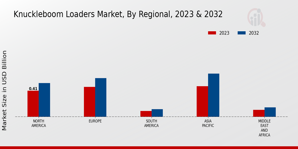 Knuckleboom Loaders Market Regional Insights  