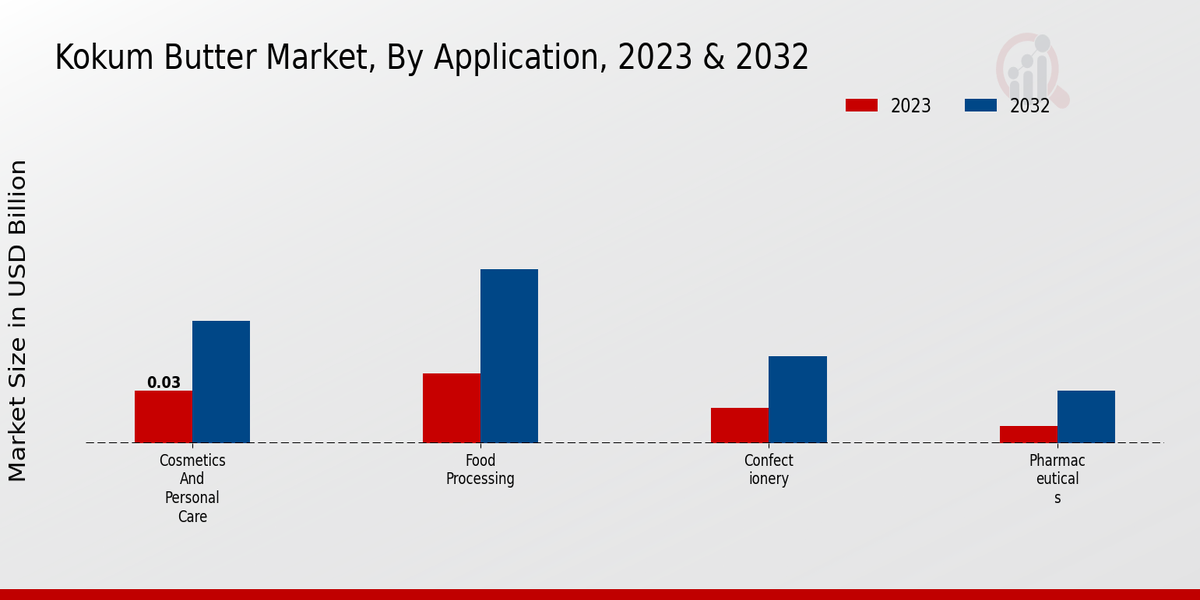 Kokum Butter Market Application Insights