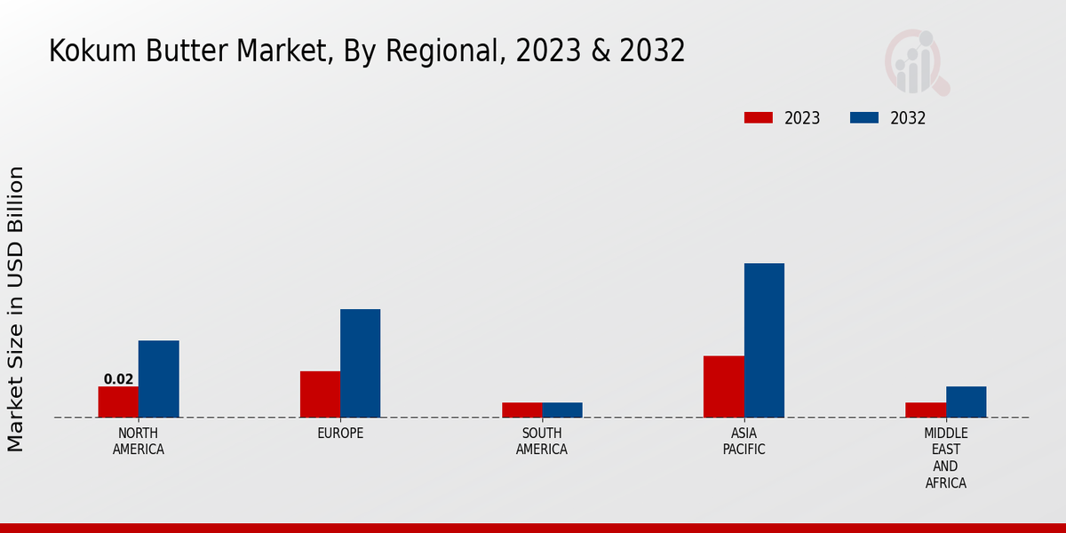 Kokum Butter Market Regional Insights