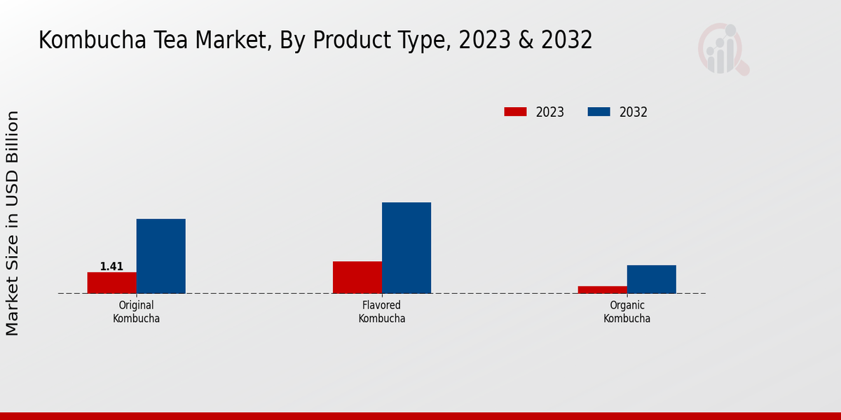 Kombucha Tea Market Product Type Insights