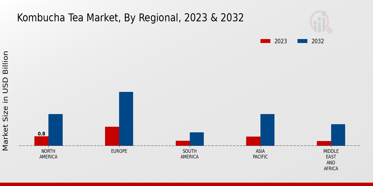 Kombucha Tea Market Regional Insights