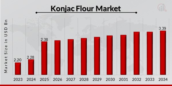 Konjac Flour Market Overview