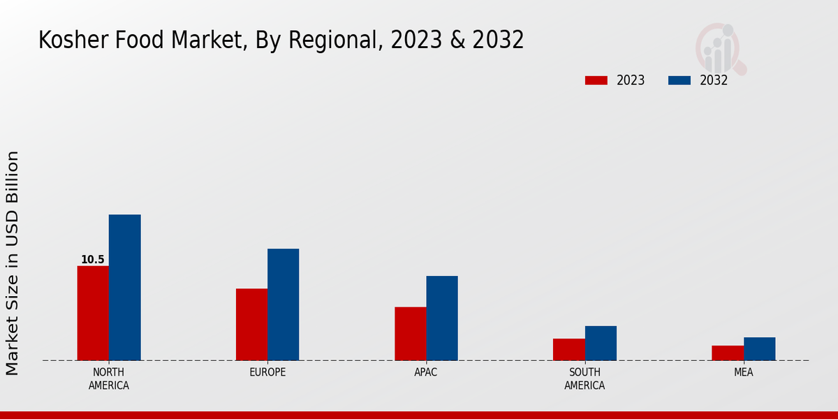 Kosher Food Market Regional Insights