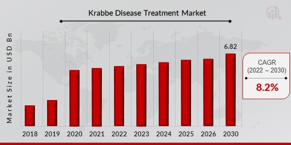 Krabbe Disease Treatment Market