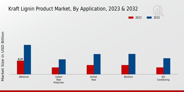 Kraft Lignin Product Market Application Insights