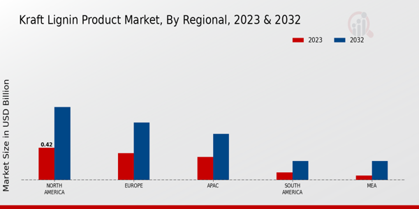 Kraft Lignin Product Market Regional Insights