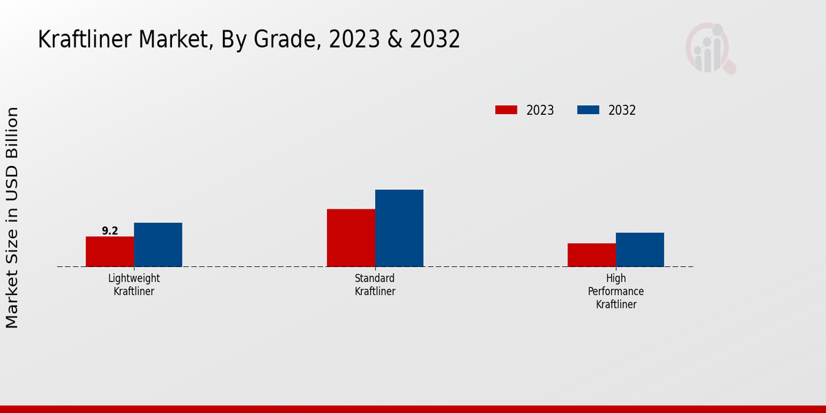 Kraftliner Market Grade Insights