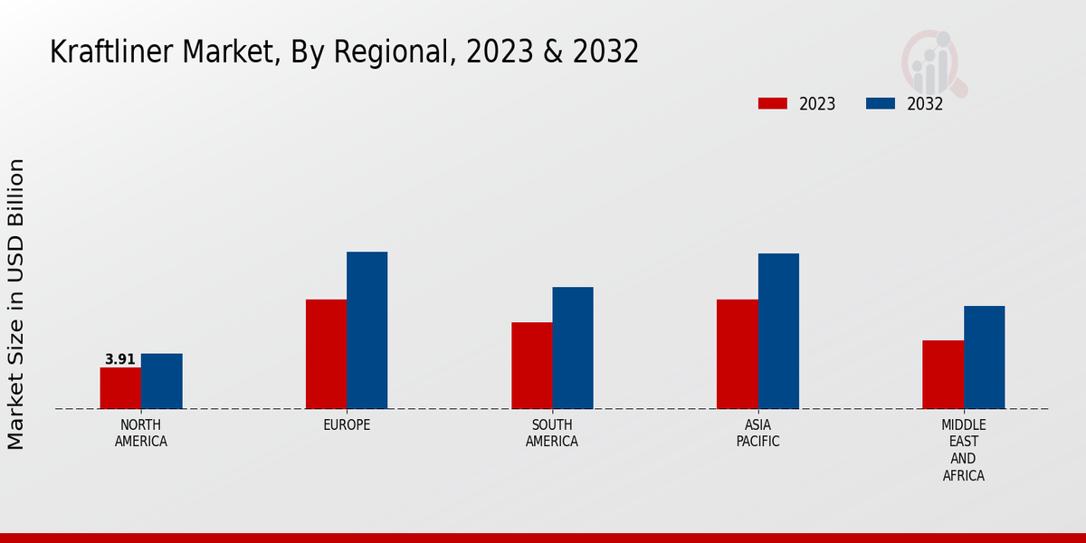 Kraftliner Market Regional Insights