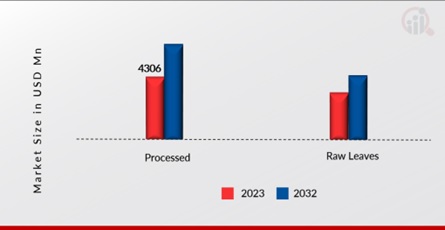 Kratom Market, by form, 2023 & 2032