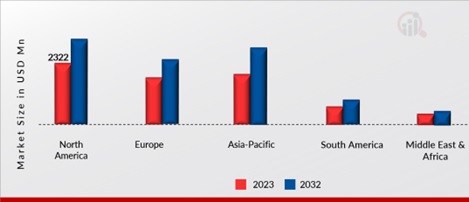 Kratom Market, by region, 2023 & 2032