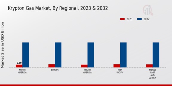 Krypton Gas Market Regional Insights