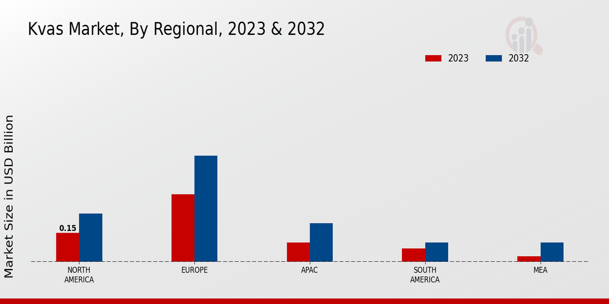 Kvass Market By Region