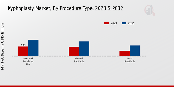 Kyphoplasty Market Procedure Type