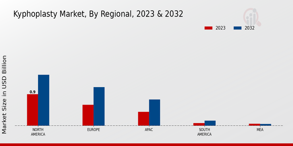 Kyphoplasty Market Regional