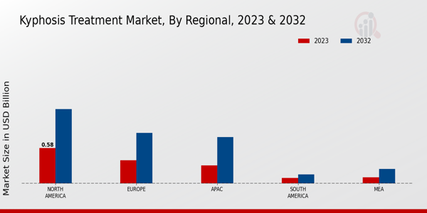 Kyphosis Treatment Market Regional Insights  