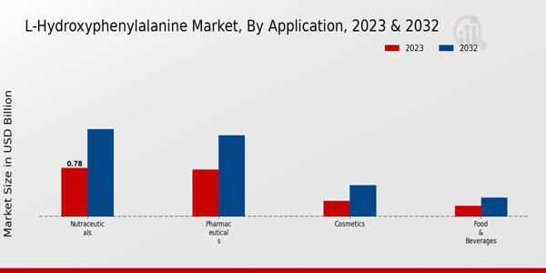 L-hydroxyphenylalanine Market Application Insights