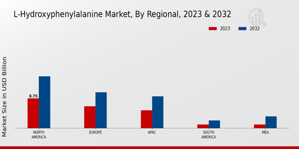 L-hydroxyphenylalanine Market Regional Insights