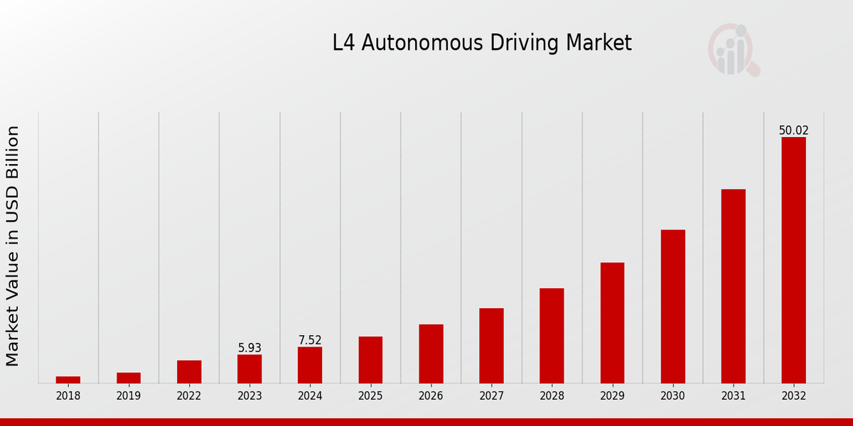  L4 Autonomous Driving Market Overview