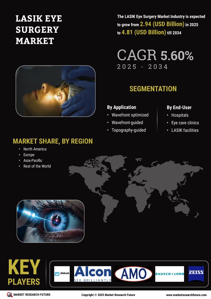 LASIK eye surgery Market