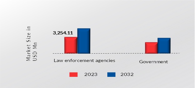 LAWFUL INTERCEPTION MARKET, BY END-USER, 2023 VS 2032 