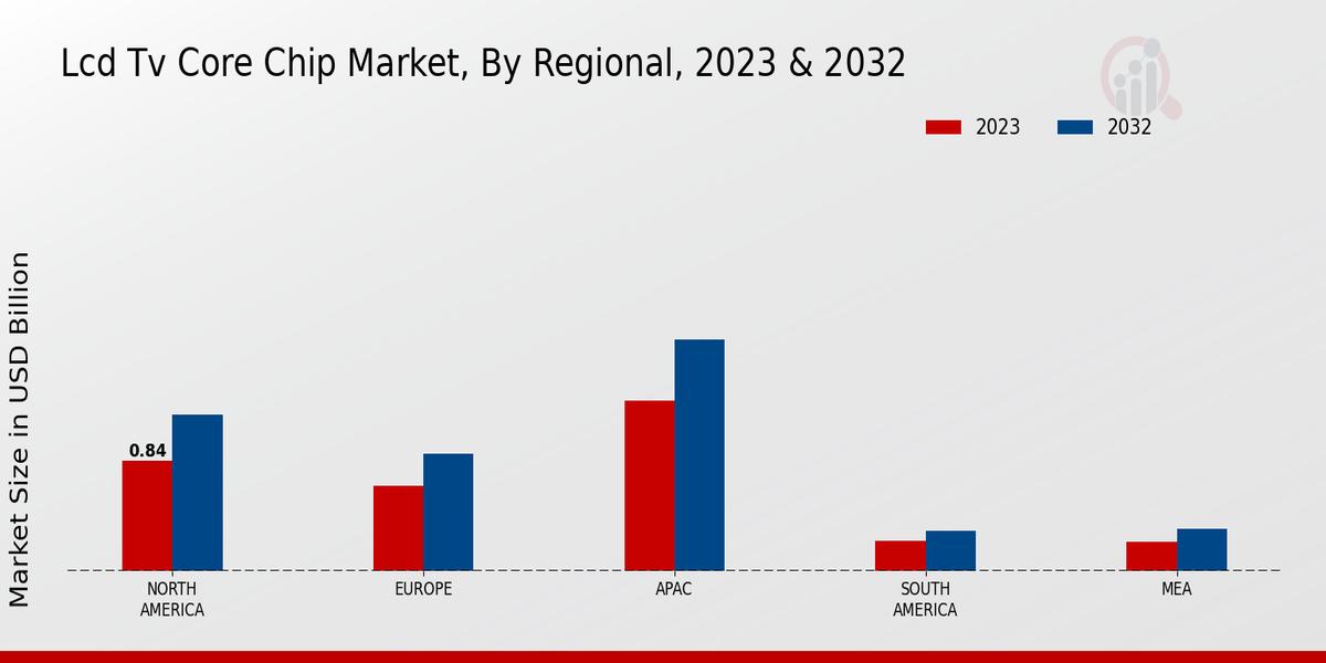 LCD TV Core Chip Market Regional Insights