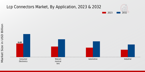 LCP Connectors Market Application Insights