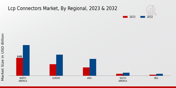 LCP Connectors Market Regional Insights