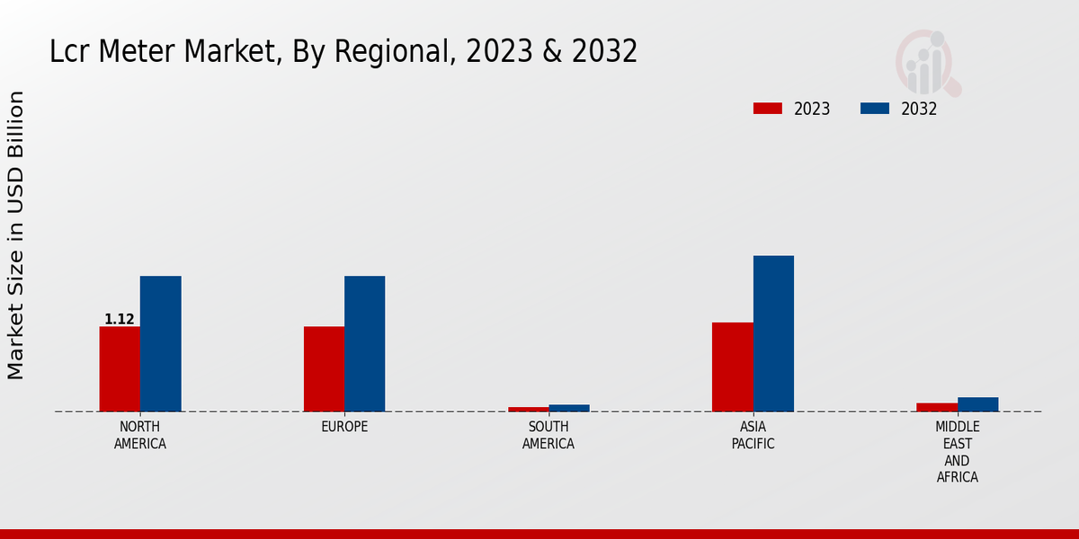 LCR Meter Market Regional Insights