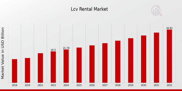 LCV Rental Market Overview