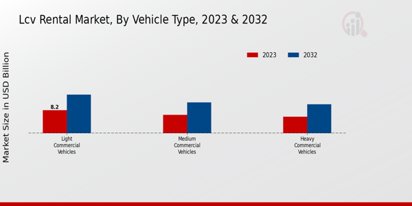 LCV Rental Market Vehicle Type Insights