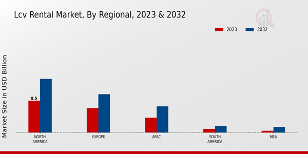 LCV Rental Market Regional Insights